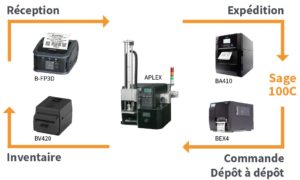 La solution de gestion d'entrepôt